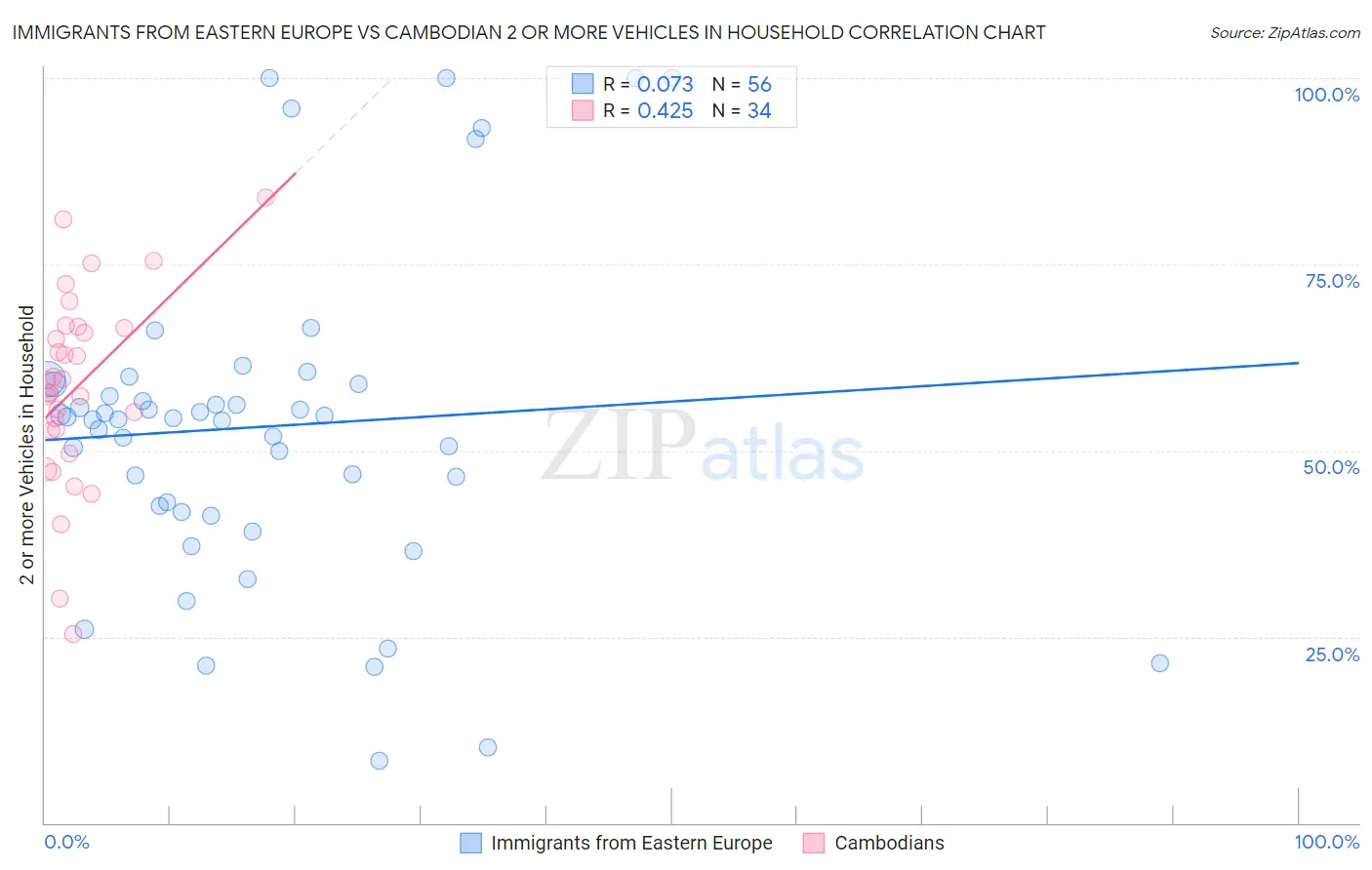Immigrants from Eastern Europe vs Cambodian 2 or more Vehicles in Household