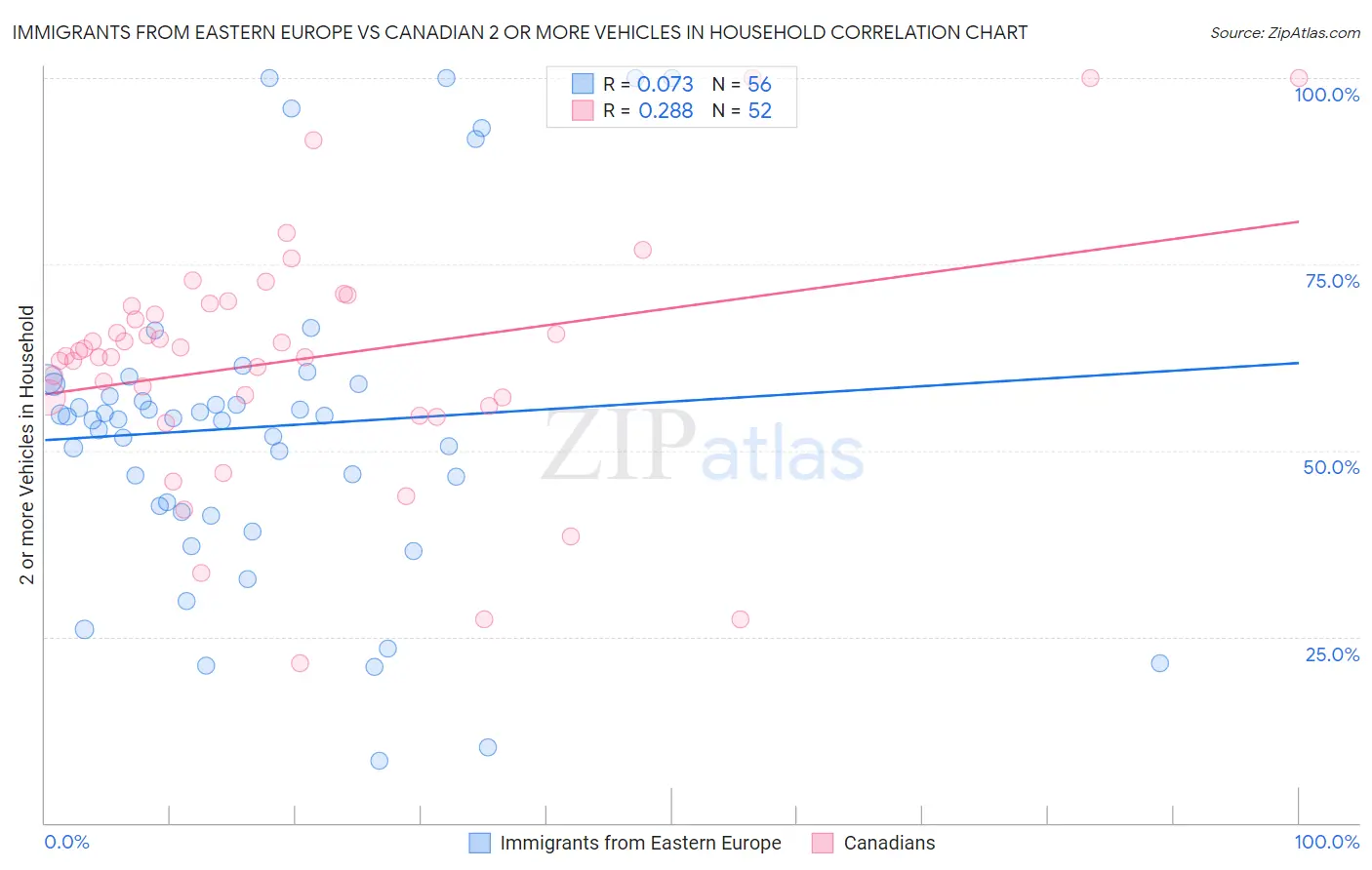 Immigrants from Eastern Europe vs Canadian 2 or more Vehicles in Household