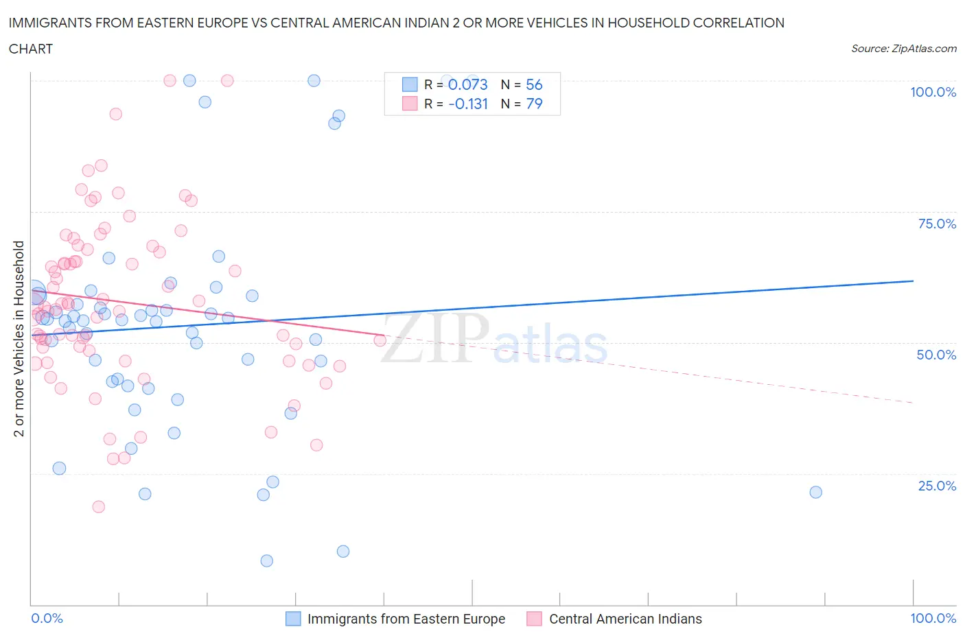 Immigrants from Eastern Europe vs Central American Indian 2 or more Vehicles in Household