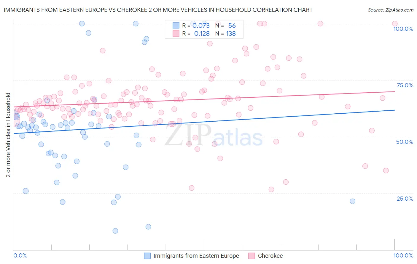 Immigrants from Eastern Europe vs Cherokee 2 or more Vehicles in Household