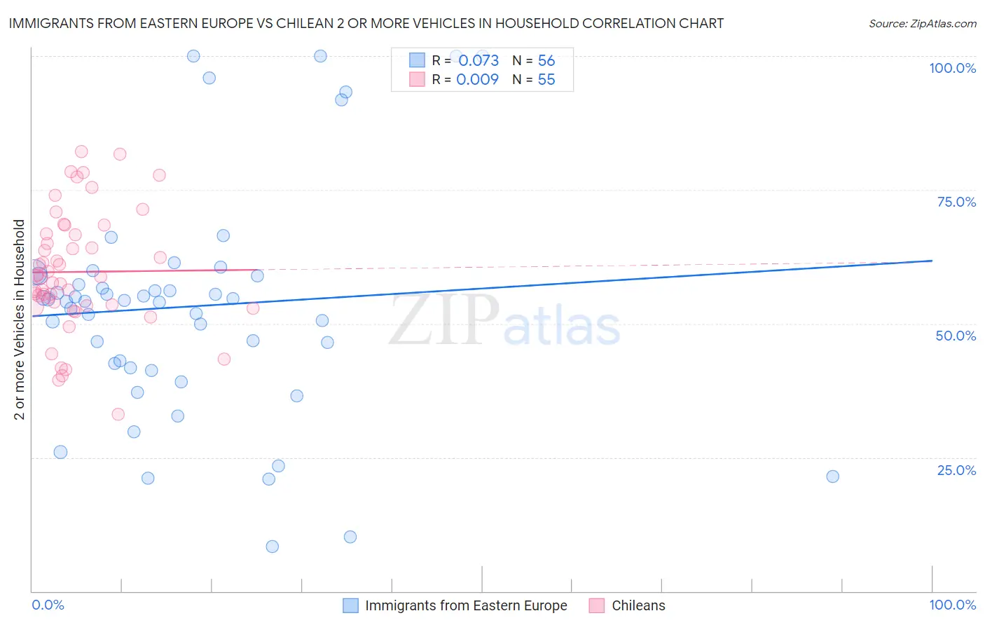 Immigrants from Eastern Europe vs Chilean 2 or more Vehicles in Household