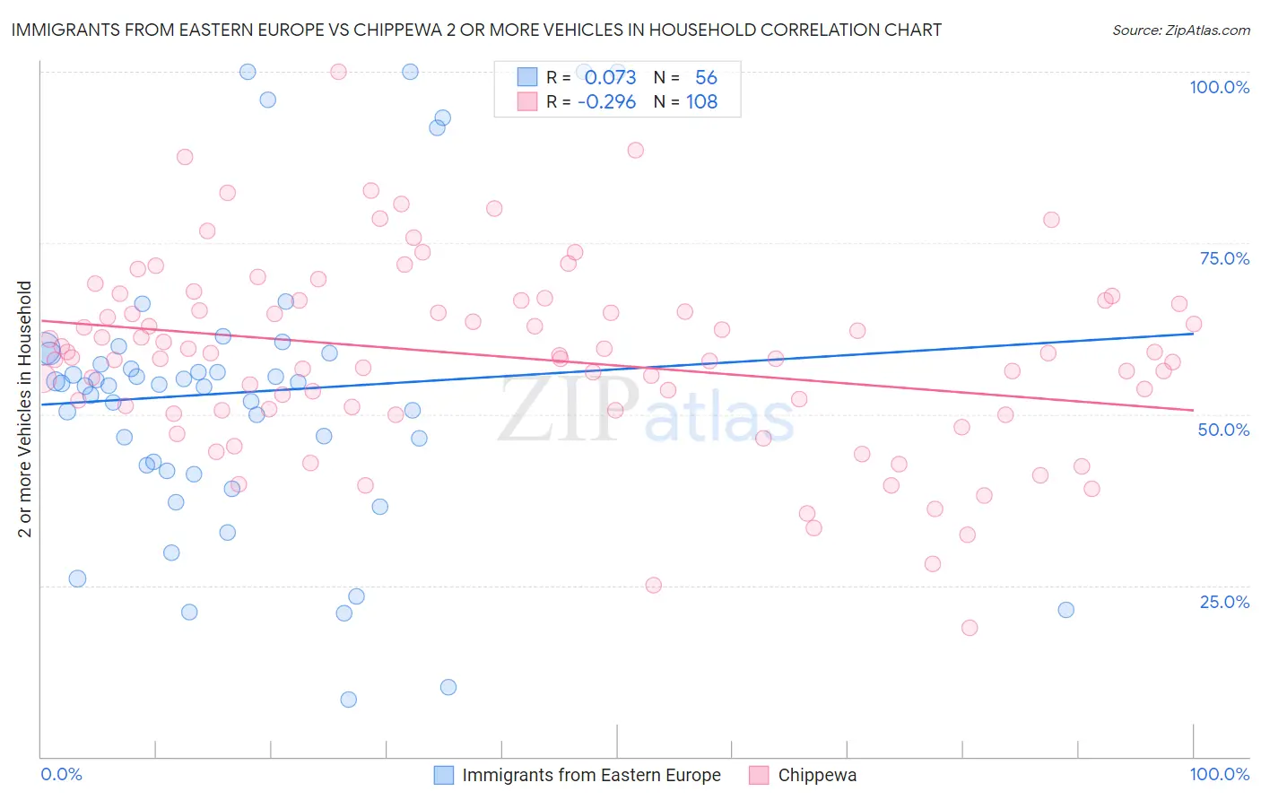 Immigrants from Eastern Europe vs Chippewa 2 or more Vehicles in Household