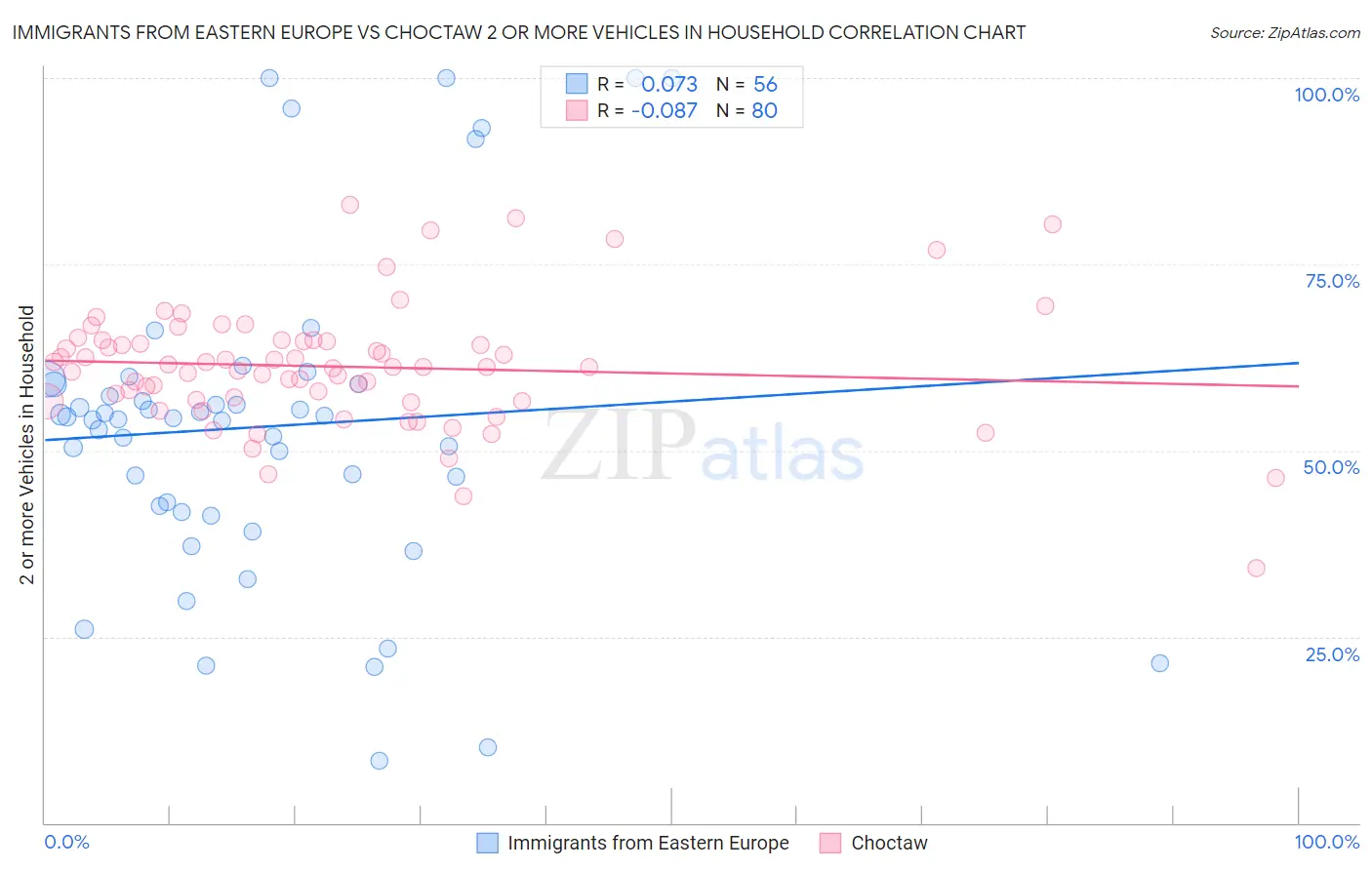 Immigrants from Eastern Europe vs Choctaw 2 or more Vehicles in Household