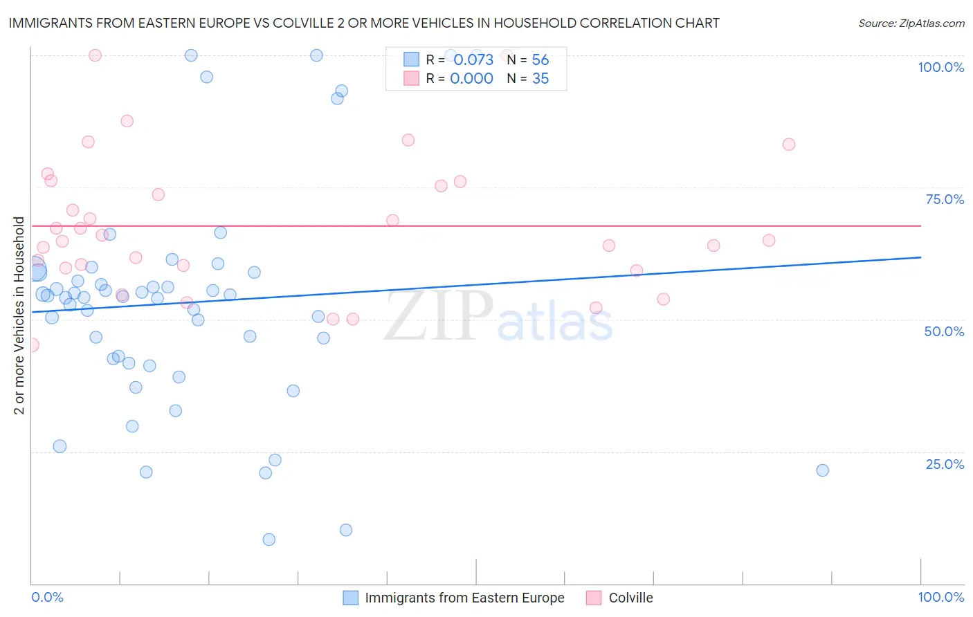 Immigrants from Eastern Europe vs Colville 2 or more Vehicles in Household