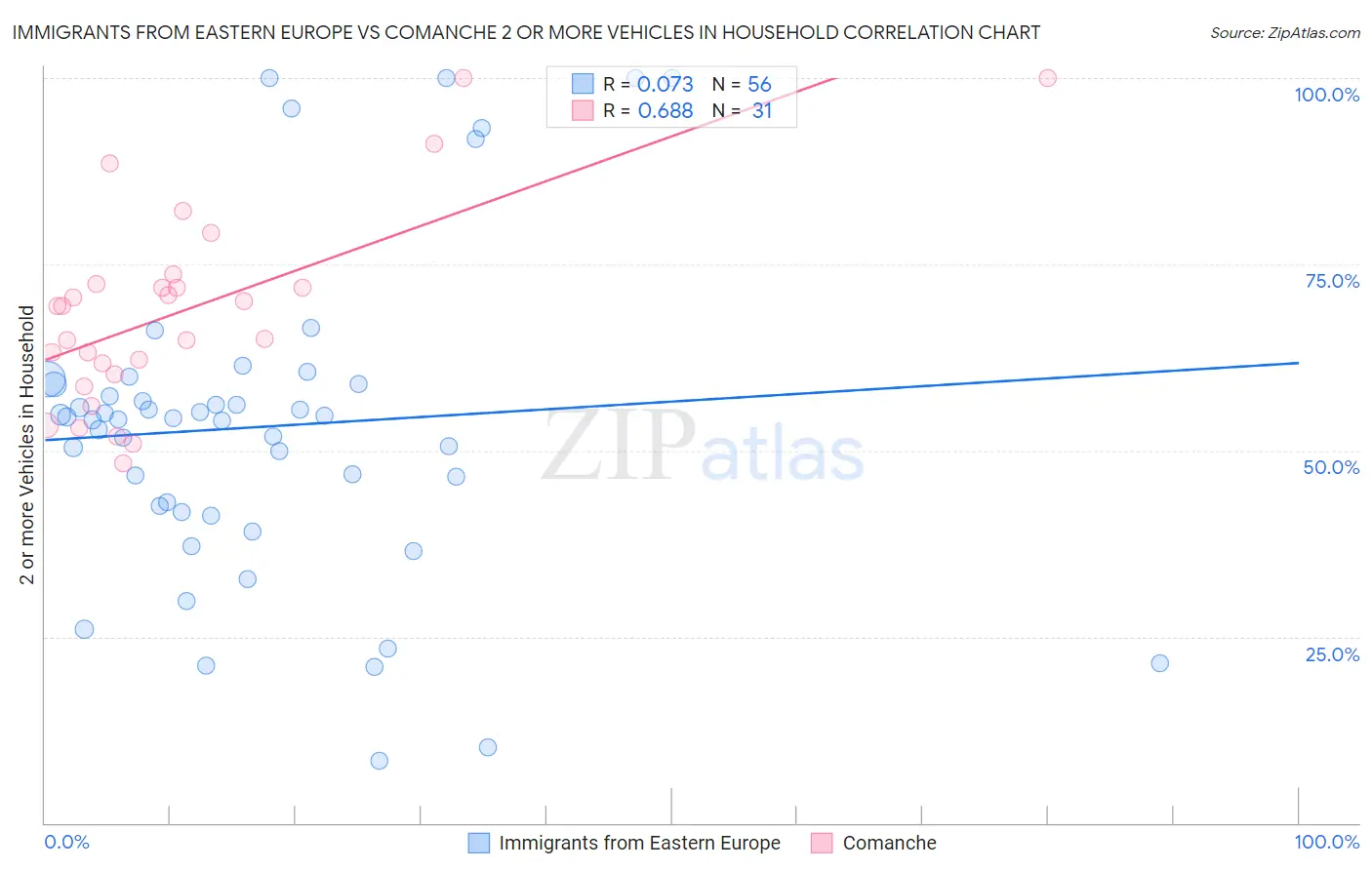 Immigrants from Eastern Europe vs Comanche 2 or more Vehicles in Household