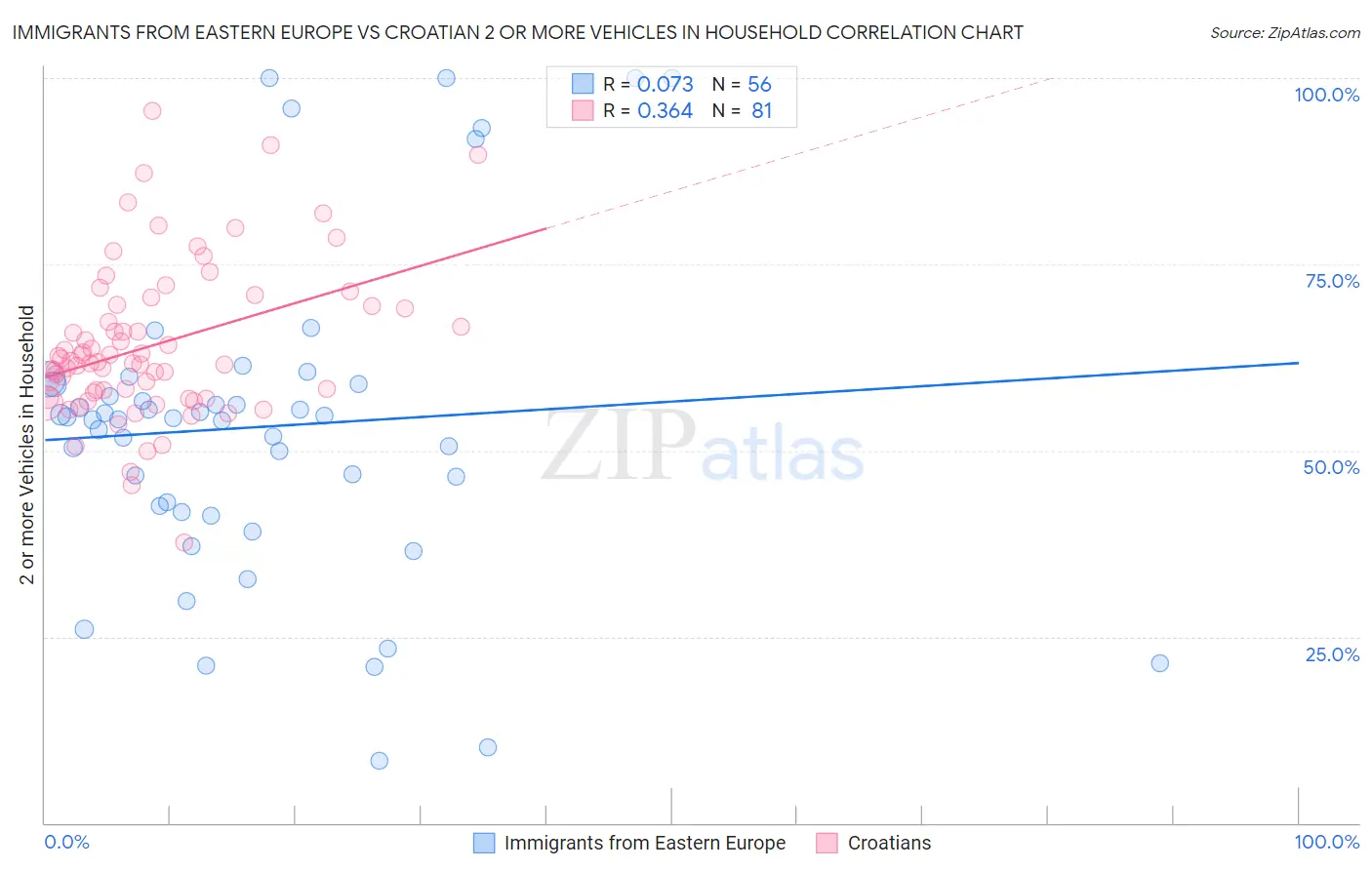 Immigrants from Eastern Europe vs Croatian 2 or more Vehicles in Household