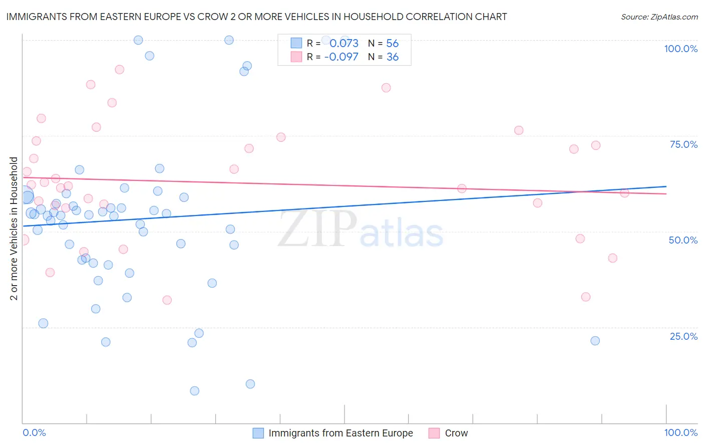 Immigrants from Eastern Europe vs Crow 2 or more Vehicles in Household