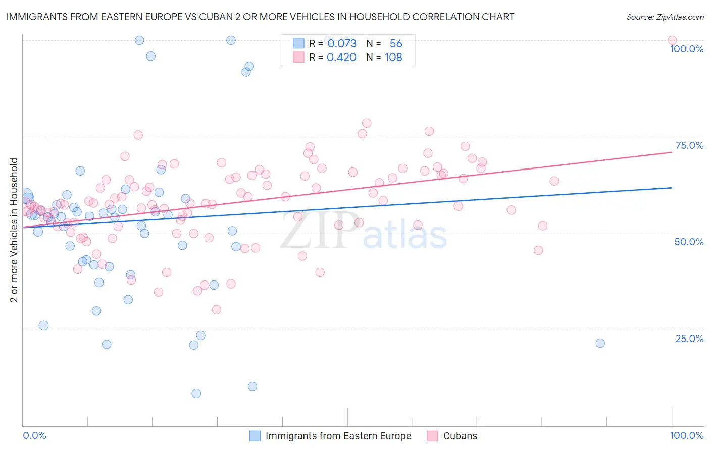 Immigrants from Eastern Europe vs Cuban 2 or more Vehicles in Household