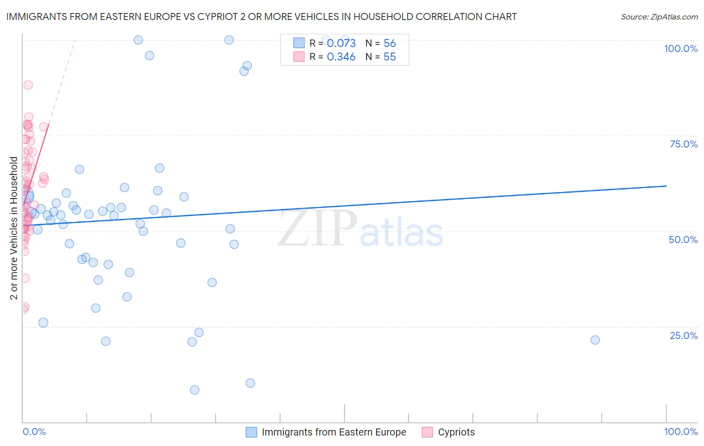 Immigrants from Eastern Europe vs Cypriot 2 or more Vehicles in Household