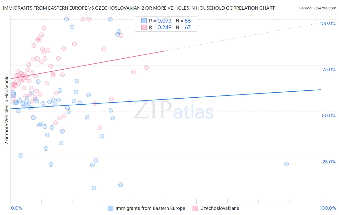 Immigrants from Eastern Europe vs Czechoslovakian 2 or more Vehicles in Household
