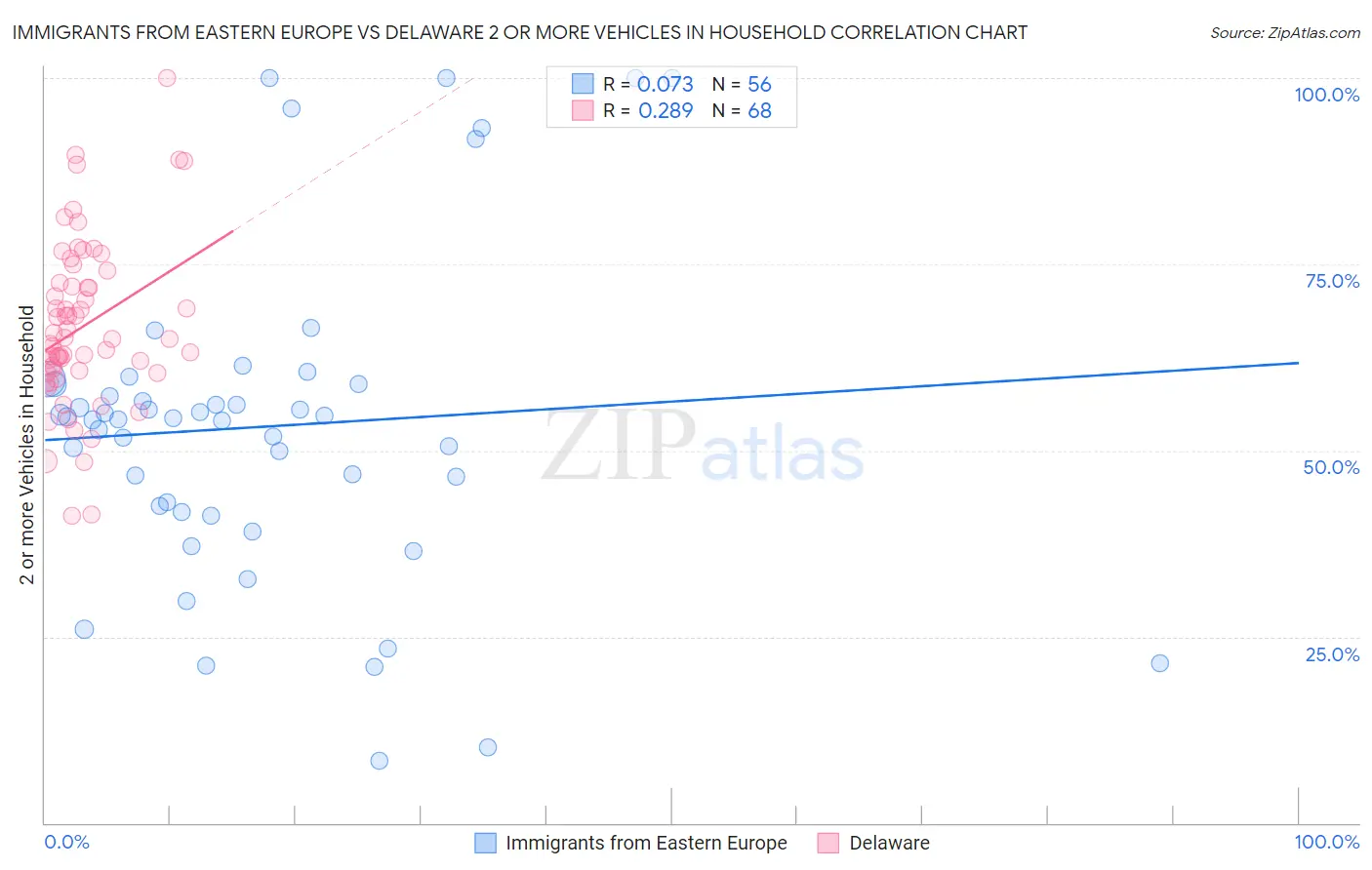 Immigrants from Eastern Europe vs Delaware 2 or more Vehicles in Household