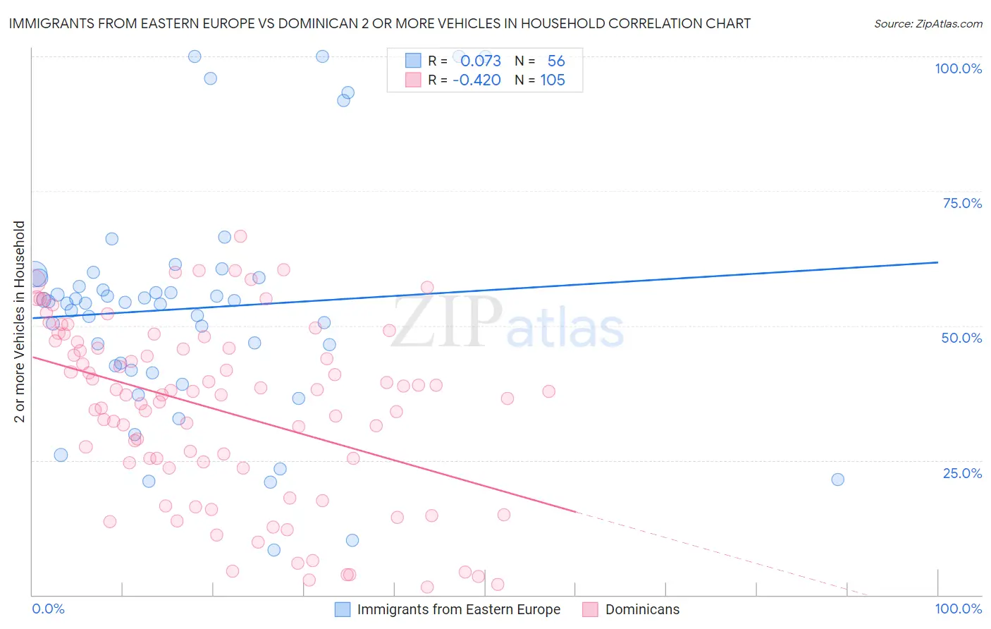 Immigrants from Eastern Europe vs Dominican 2 or more Vehicles in Household
