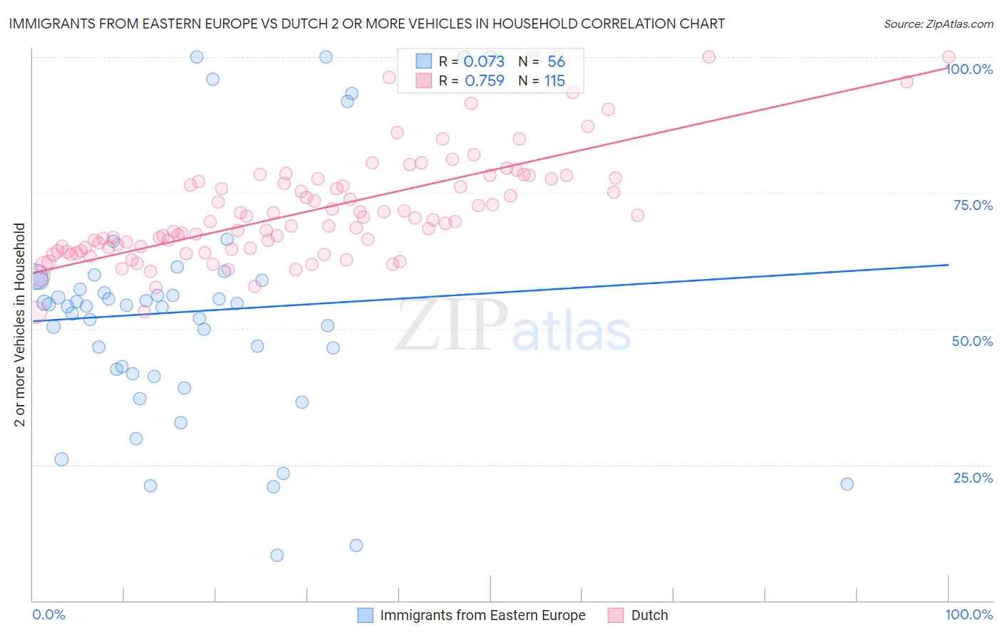 Immigrants from Eastern Europe vs Dutch 2 or more Vehicles in Household