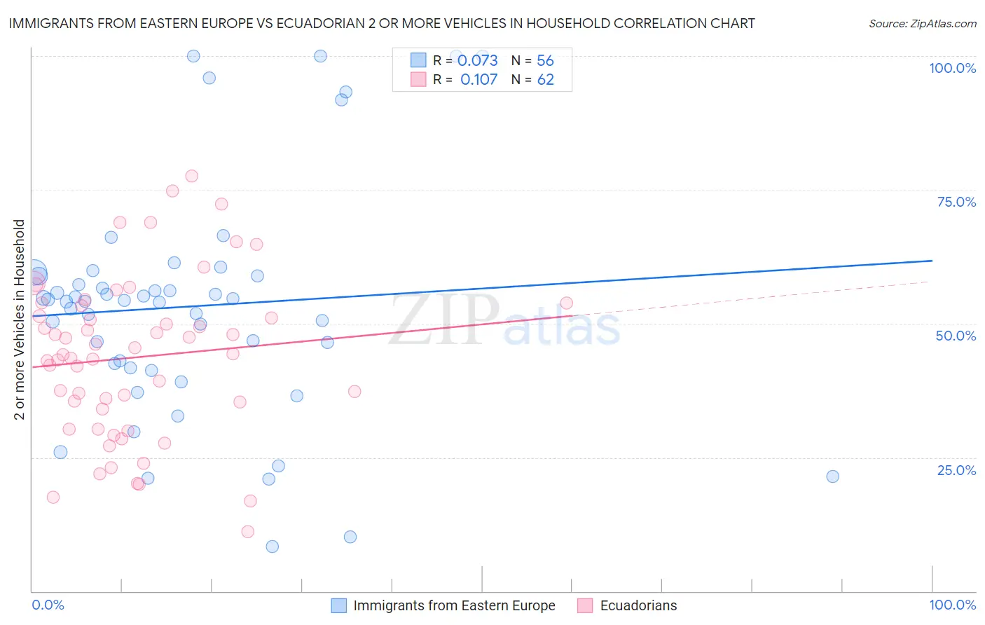 Immigrants from Eastern Europe vs Ecuadorian 2 or more Vehicles in Household