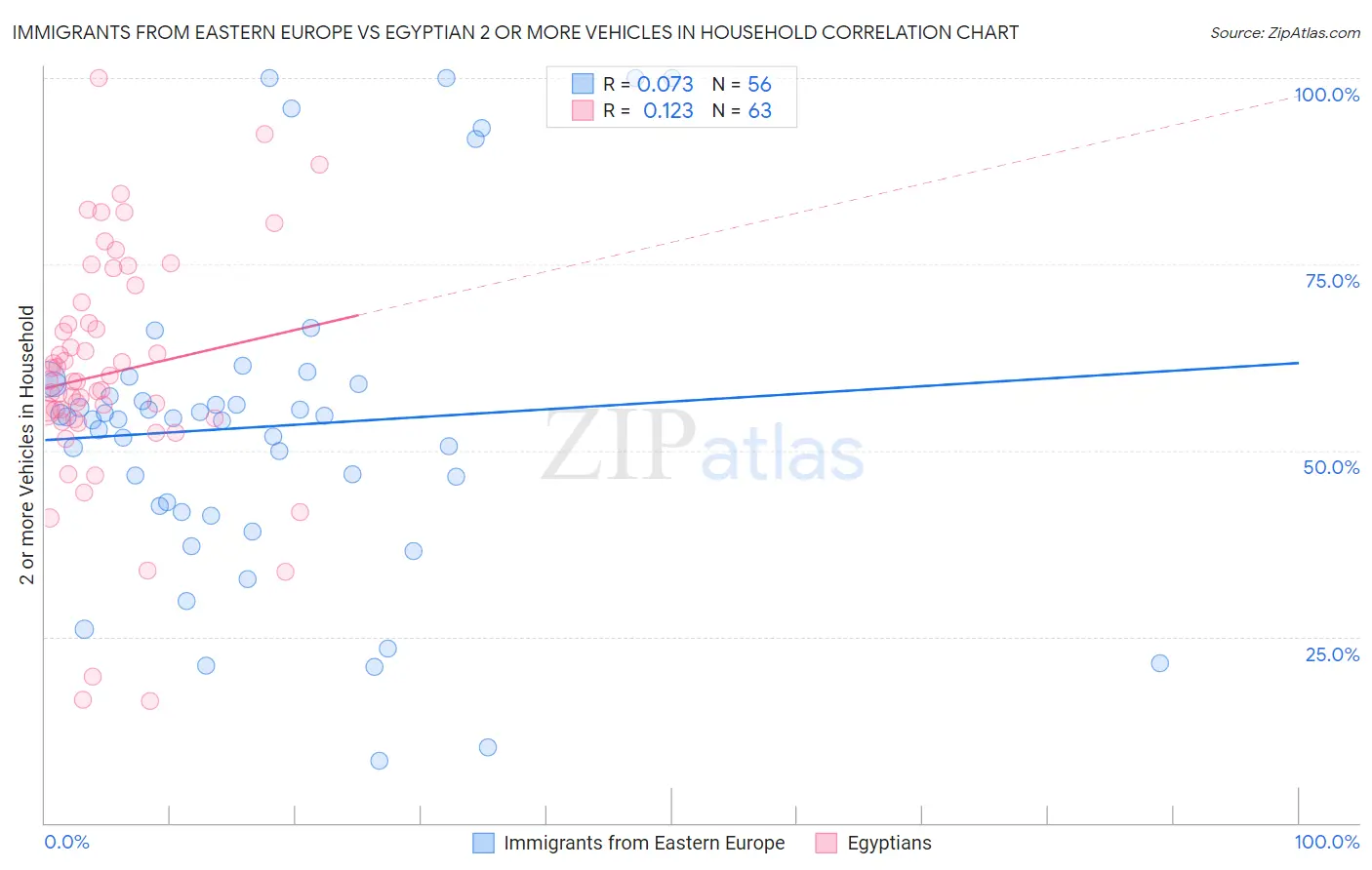 Immigrants from Eastern Europe vs Egyptian 2 or more Vehicles in Household