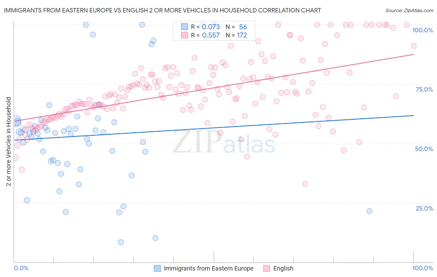 Immigrants from Eastern Europe vs English 2 or more Vehicles in Household