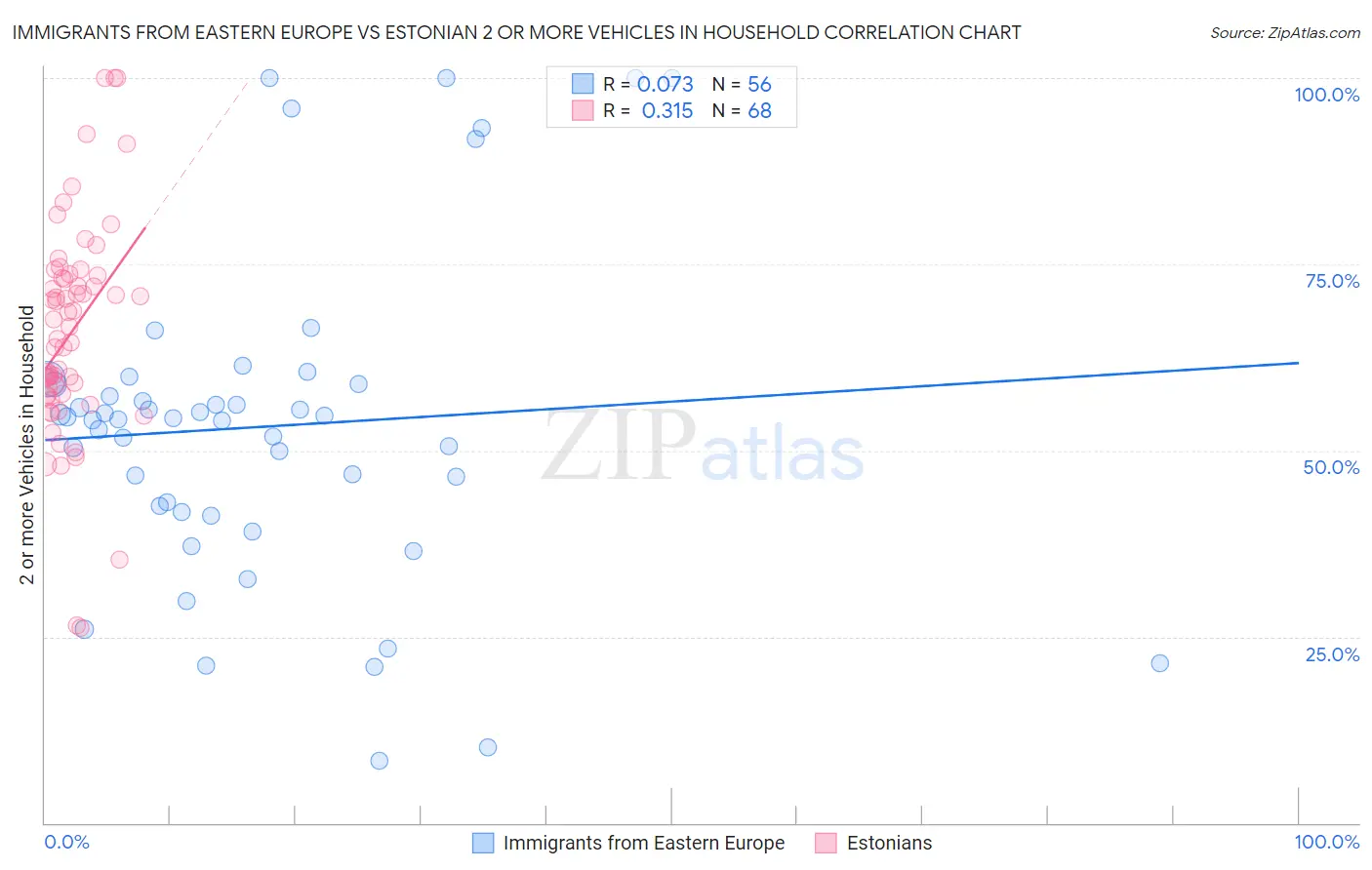 Immigrants from Eastern Europe vs Estonian 2 or more Vehicles in Household