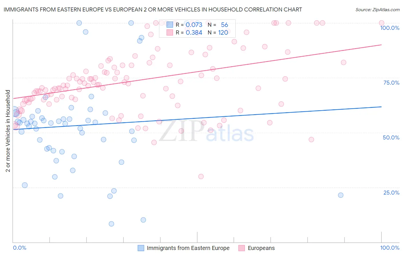Immigrants from Eastern Europe vs European 2 or more Vehicles in Household