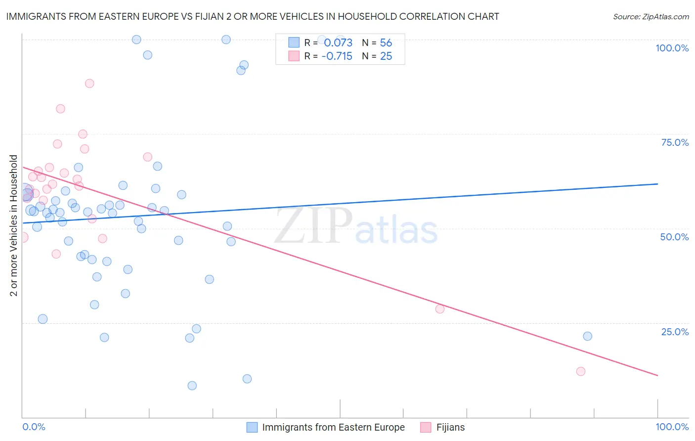 Immigrants from Eastern Europe vs Fijian 2 or more Vehicles in Household
