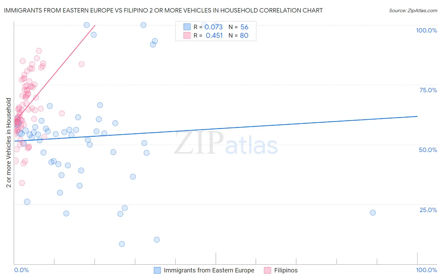 Immigrants from Eastern Europe vs Filipino 2 or more Vehicles in Household