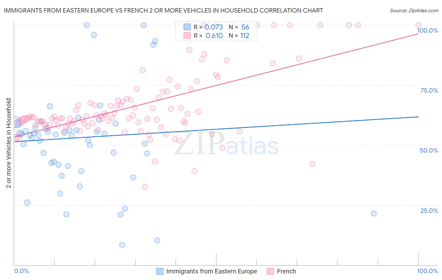 Immigrants from Eastern Europe vs French 2 or more Vehicles in Household