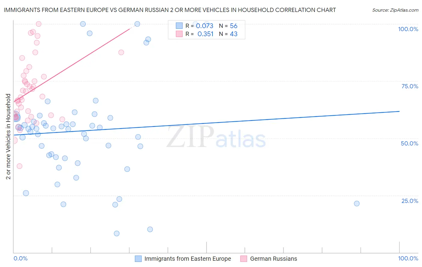 Immigrants from Eastern Europe vs German Russian 2 or more Vehicles in Household