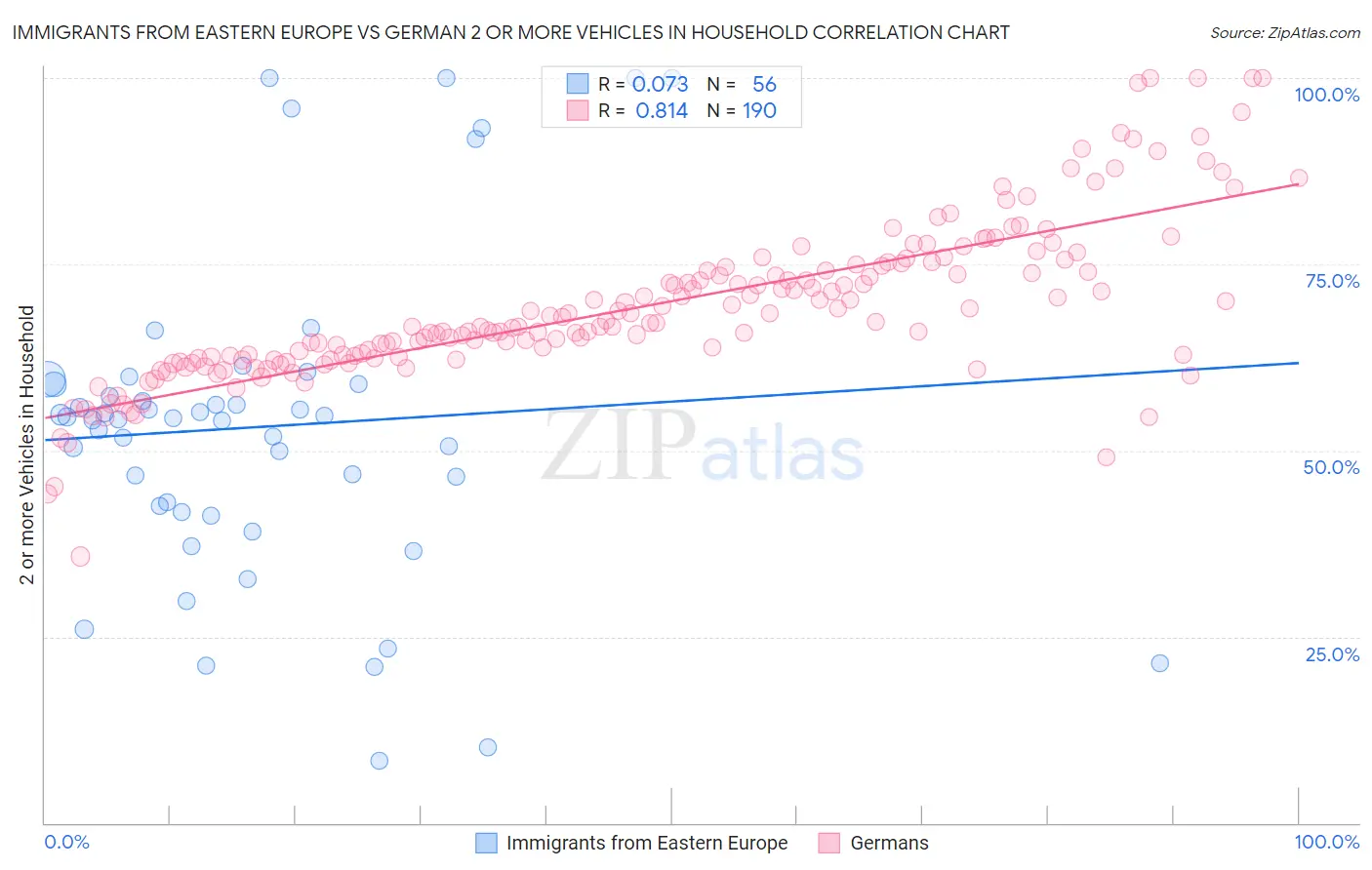 Immigrants from Eastern Europe vs German 2 or more Vehicles in Household