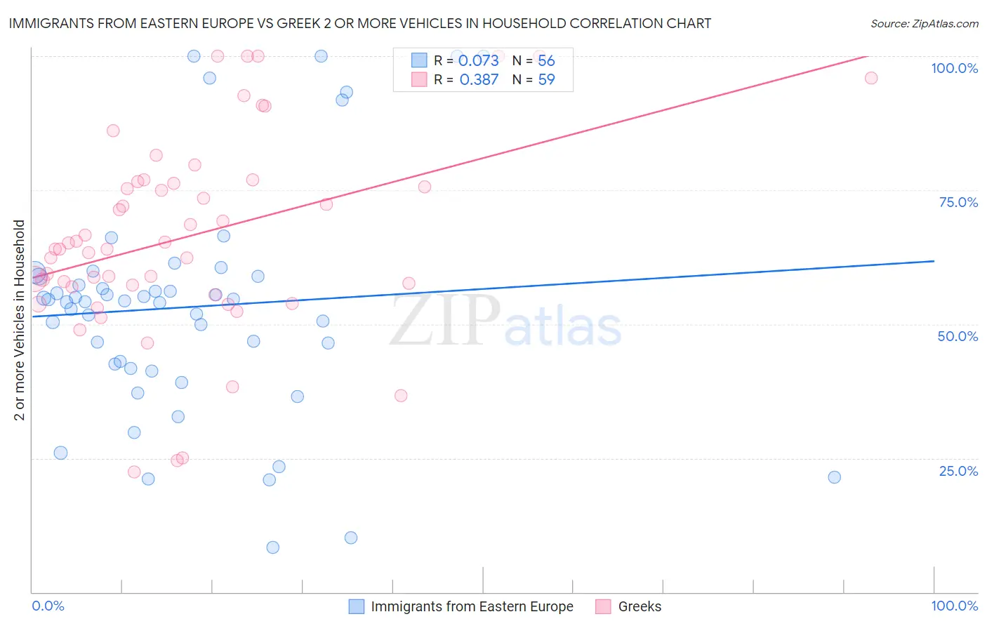 Immigrants from Eastern Europe vs Greek 2 or more Vehicles in Household