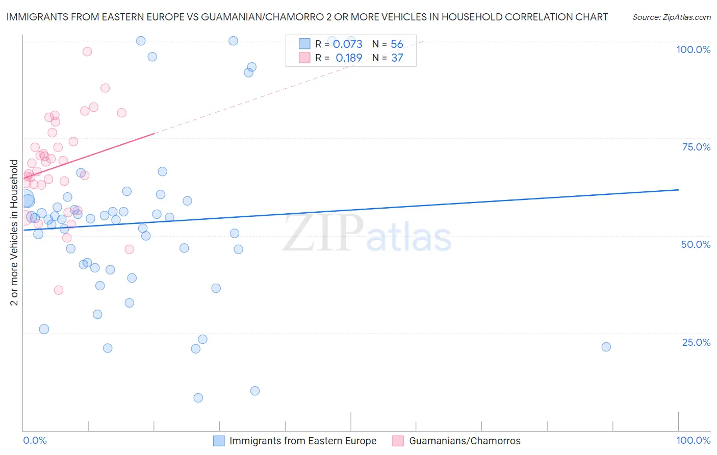 Immigrants from Eastern Europe vs Guamanian/Chamorro 2 or more Vehicles in Household