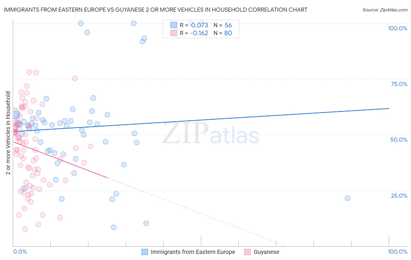Immigrants from Eastern Europe vs Guyanese 2 or more Vehicles in Household