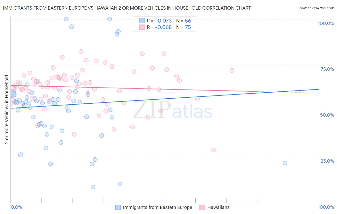 Immigrants from Eastern Europe vs Hawaiian 2 or more Vehicles in Household