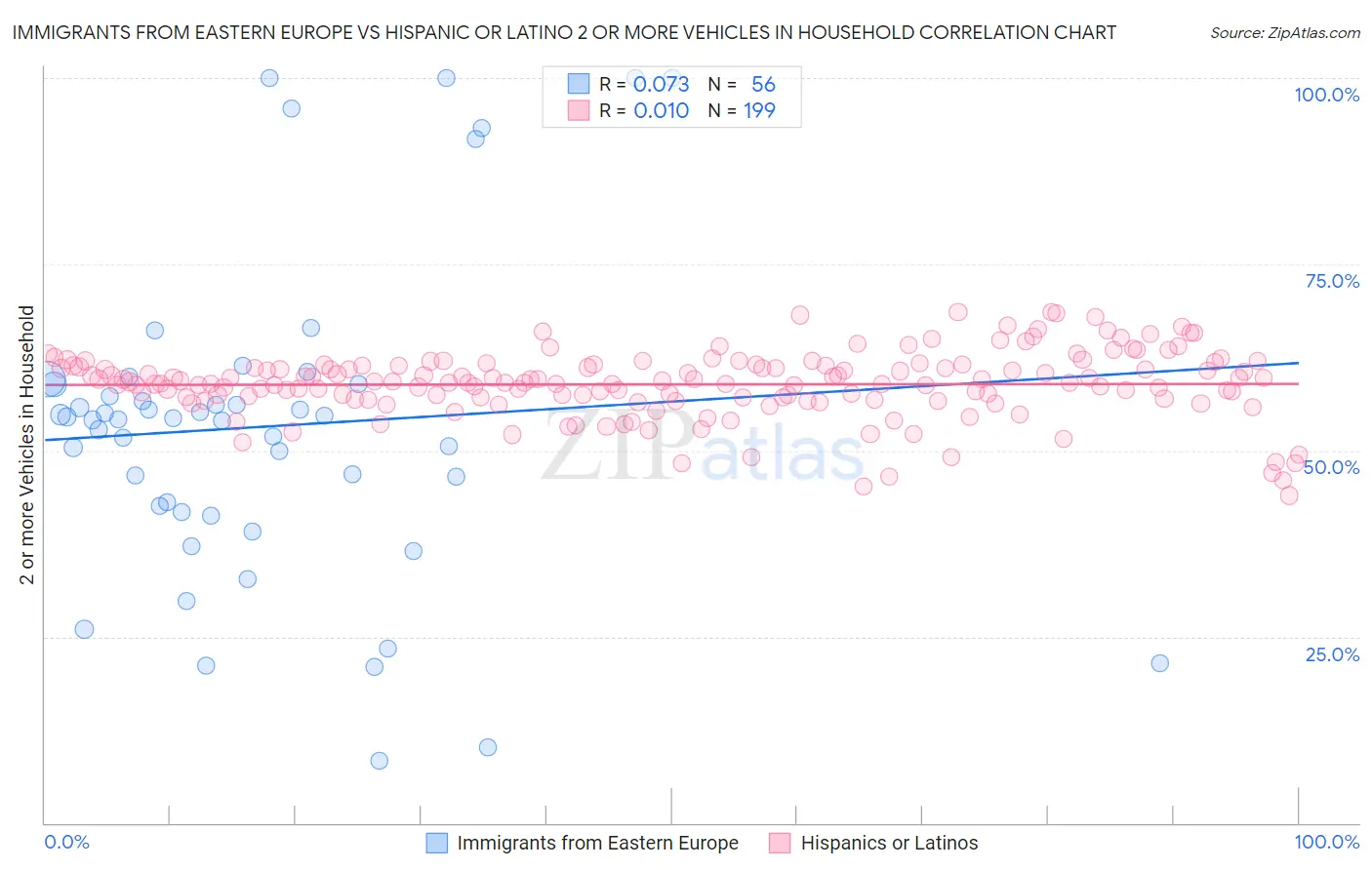 Immigrants from Eastern Europe vs Hispanic or Latino 2 or more Vehicles in Household