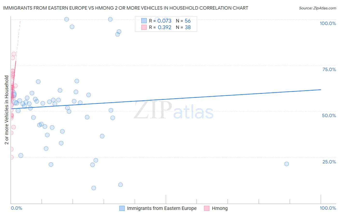 Immigrants from Eastern Europe vs Hmong 2 or more Vehicles in Household