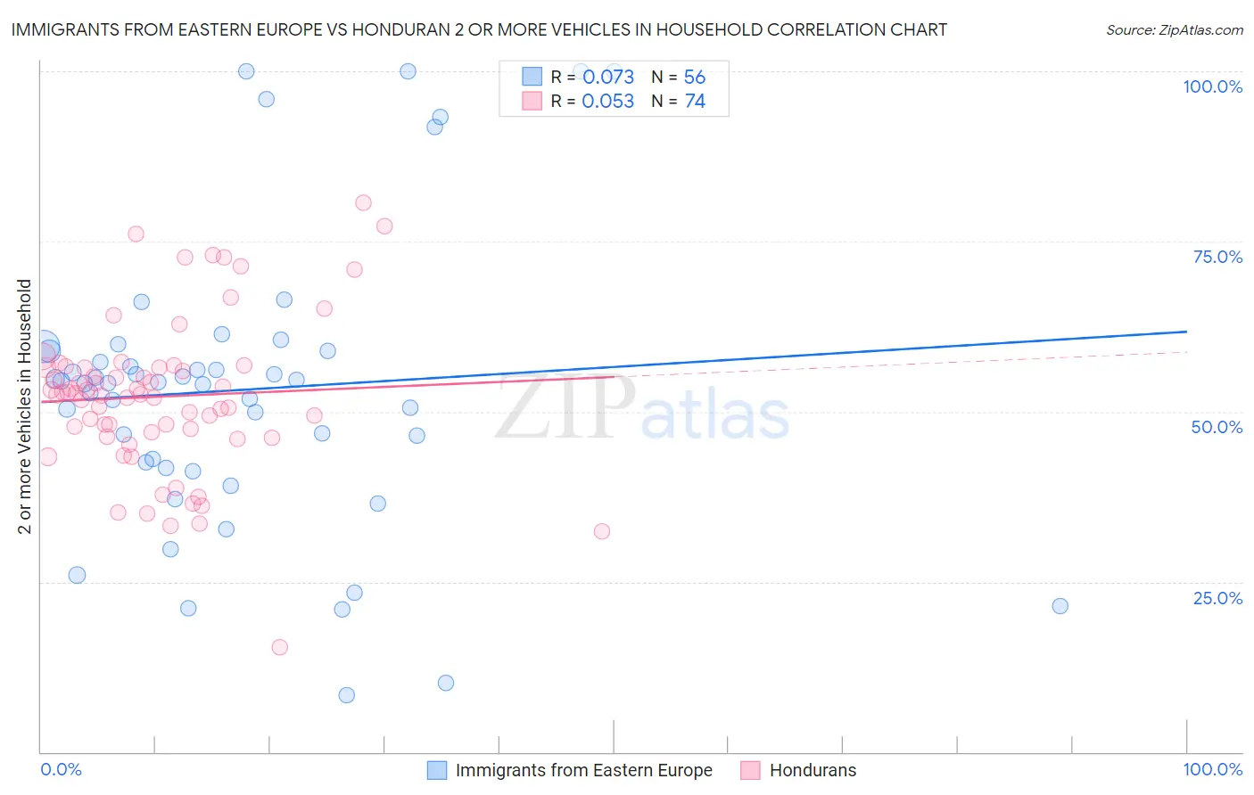 Immigrants from Eastern Europe vs Honduran 2 or more Vehicles in Household