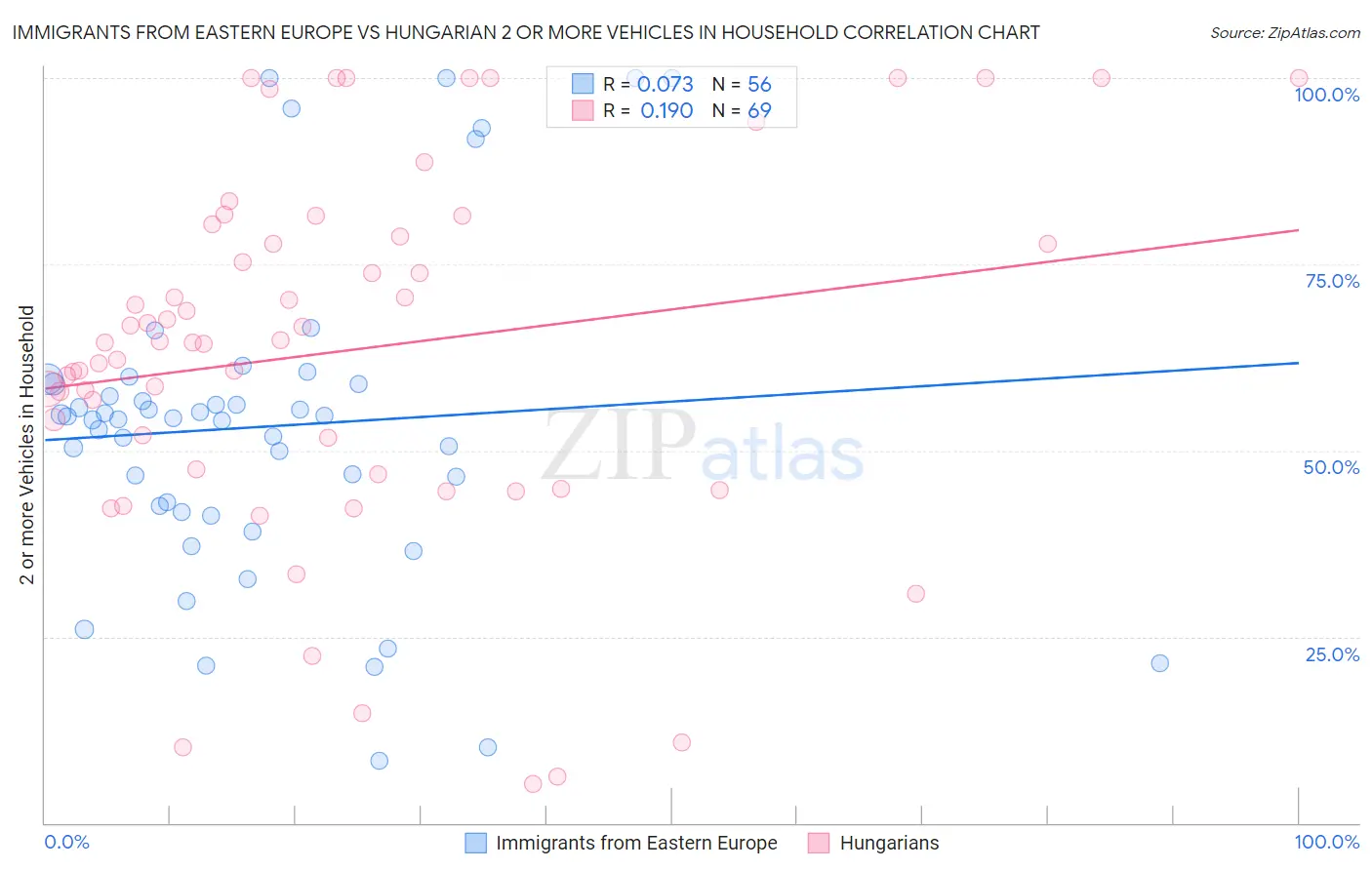 Immigrants from Eastern Europe vs Hungarian 2 or more Vehicles in Household