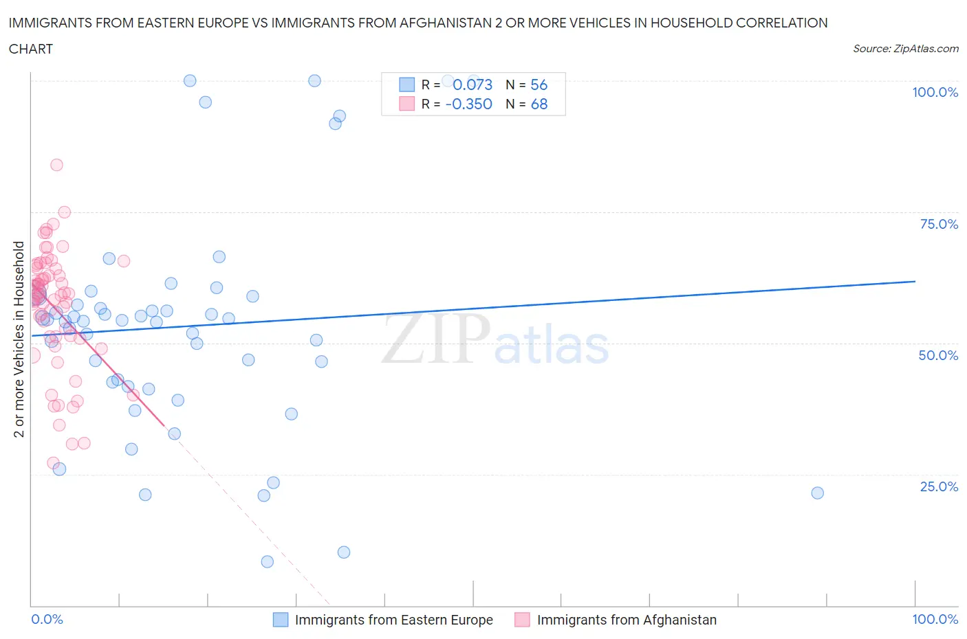 Immigrants from Eastern Europe vs Immigrants from Afghanistan 2 or more Vehicles in Household