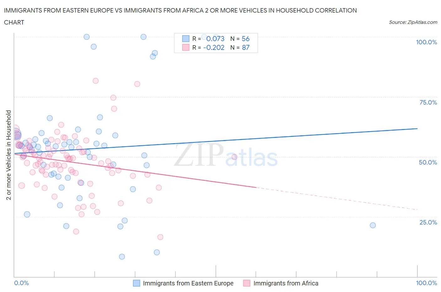 Immigrants from Eastern Europe vs Immigrants from Africa 2 or more Vehicles in Household