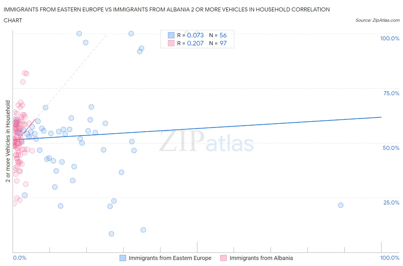 Immigrants from Eastern Europe vs Immigrants from Albania 2 or more Vehicles in Household