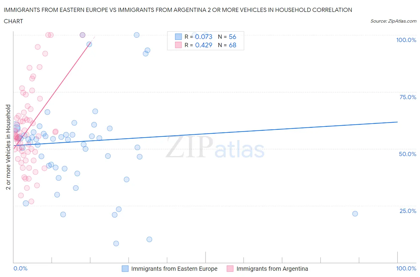 Immigrants from Eastern Europe vs Immigrants from Argentina 2 or more Vehicles in Household