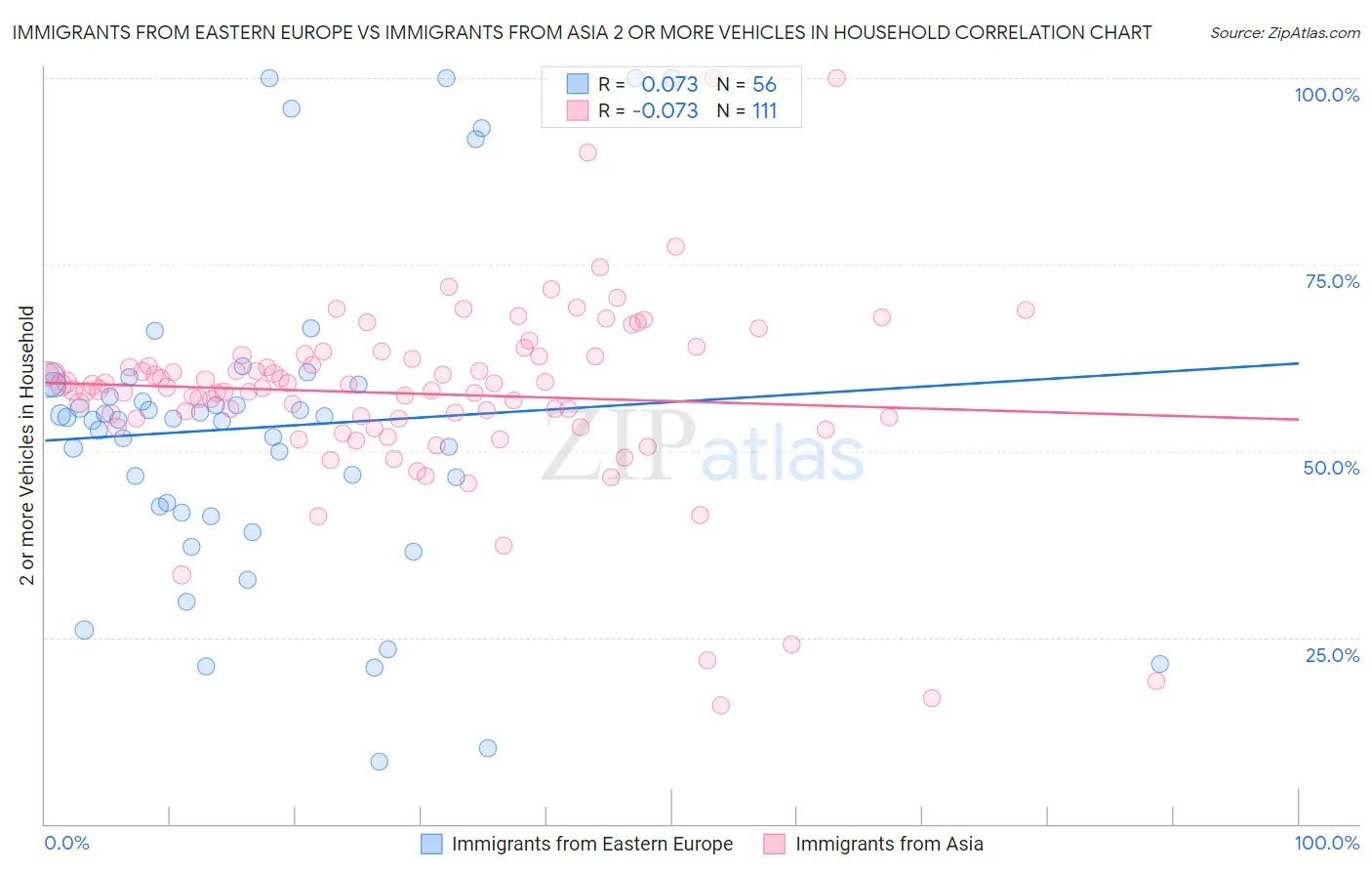 Immigrants from Eastern Europe vs Immigrants from Asia 2 or more Vehicles in Household