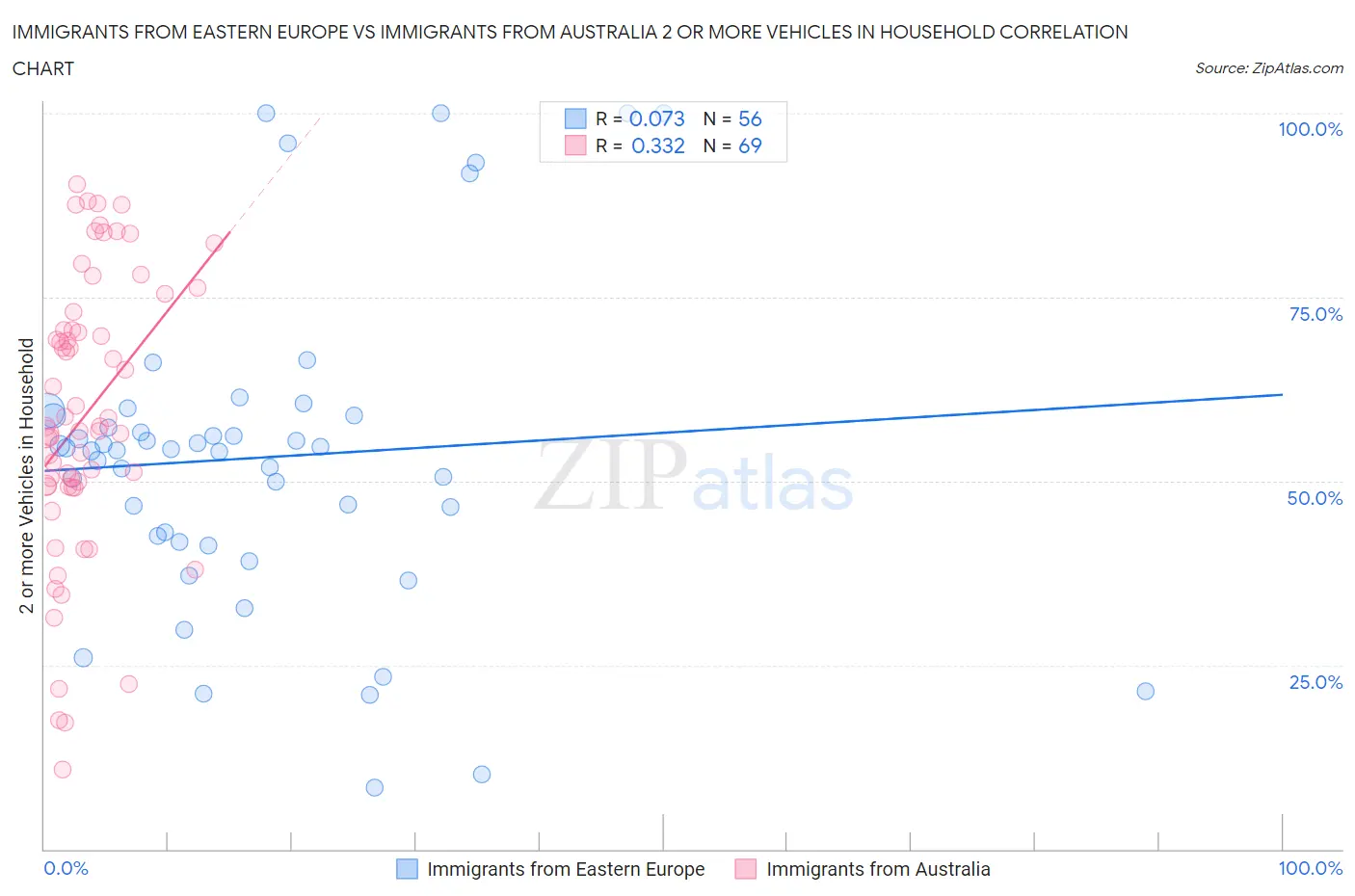 Immigrants from Eastern Europe vs Immigrants from Australia 2 or more Vehicles in Household
