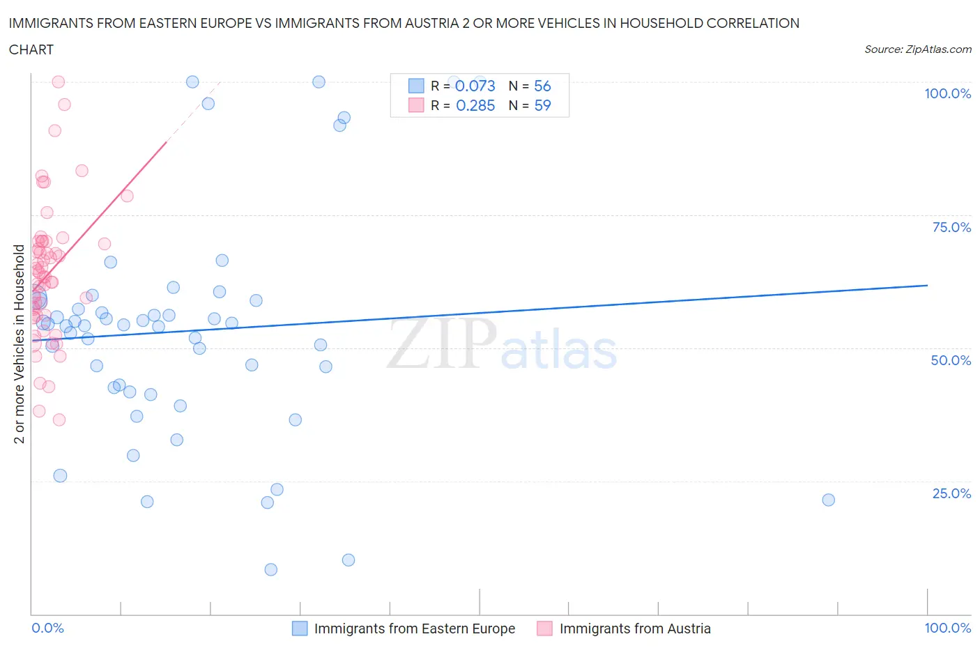 Immigrants from Eastern Europe vs Immigrants from Austria 2 or more Vehicles in Household