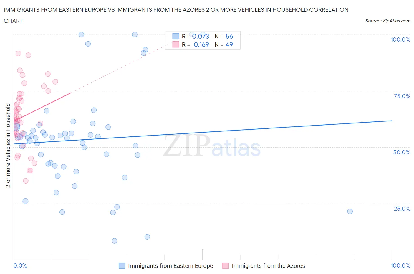 Immigrants from Eastern Europe vs Immigrants from the Azores 2 or more Vehicles in Household