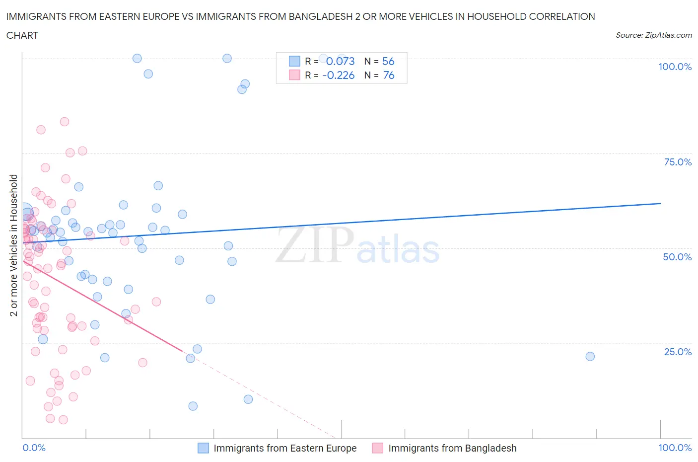 Immigrants from Eastern Europe vs Immigrants from Bangladesh 2 or more Vehicles in Household
