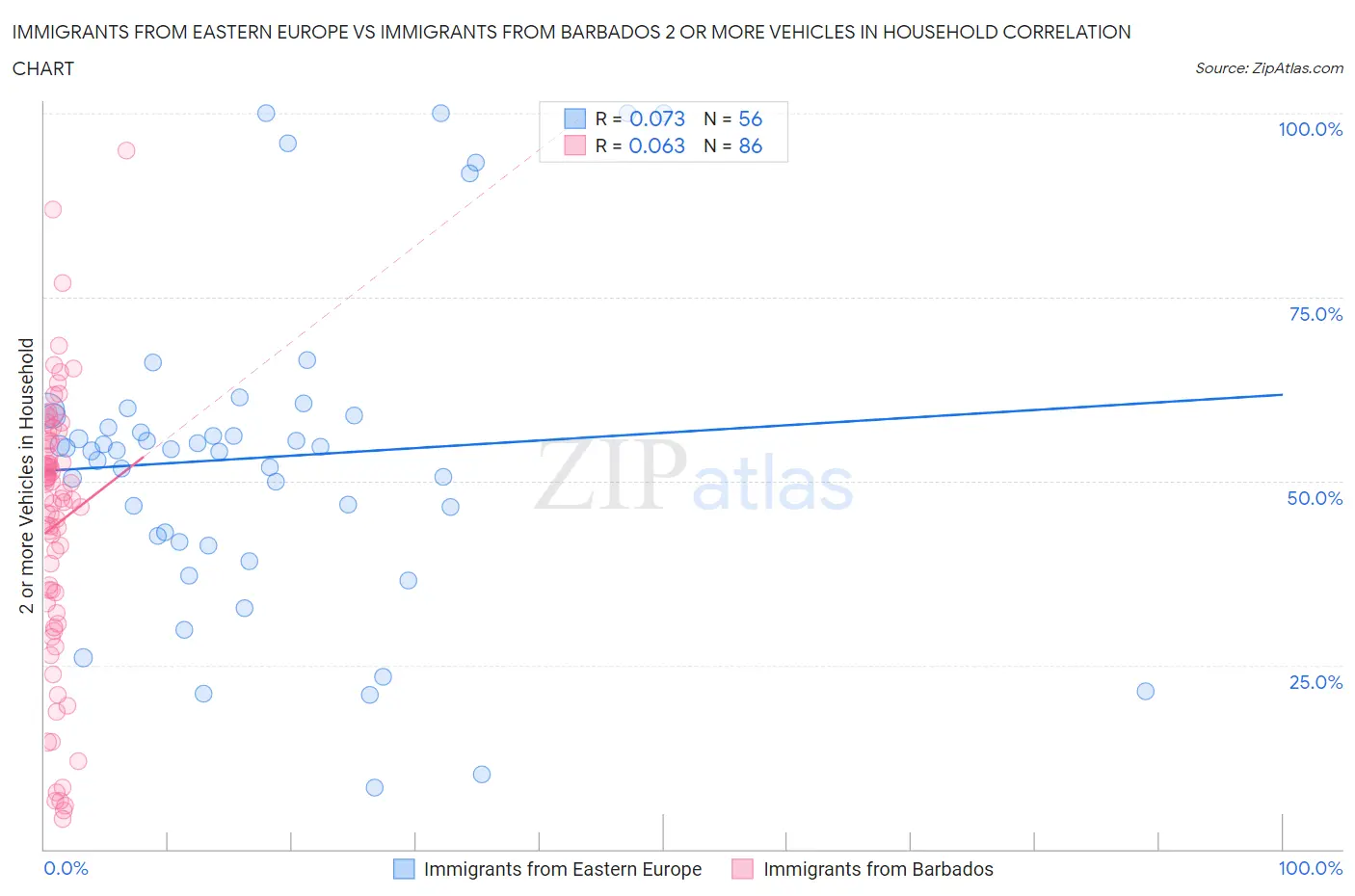 Immigrants from Eastern Europe vs Immigrants from Barbados 2 or more Vehicles in Household