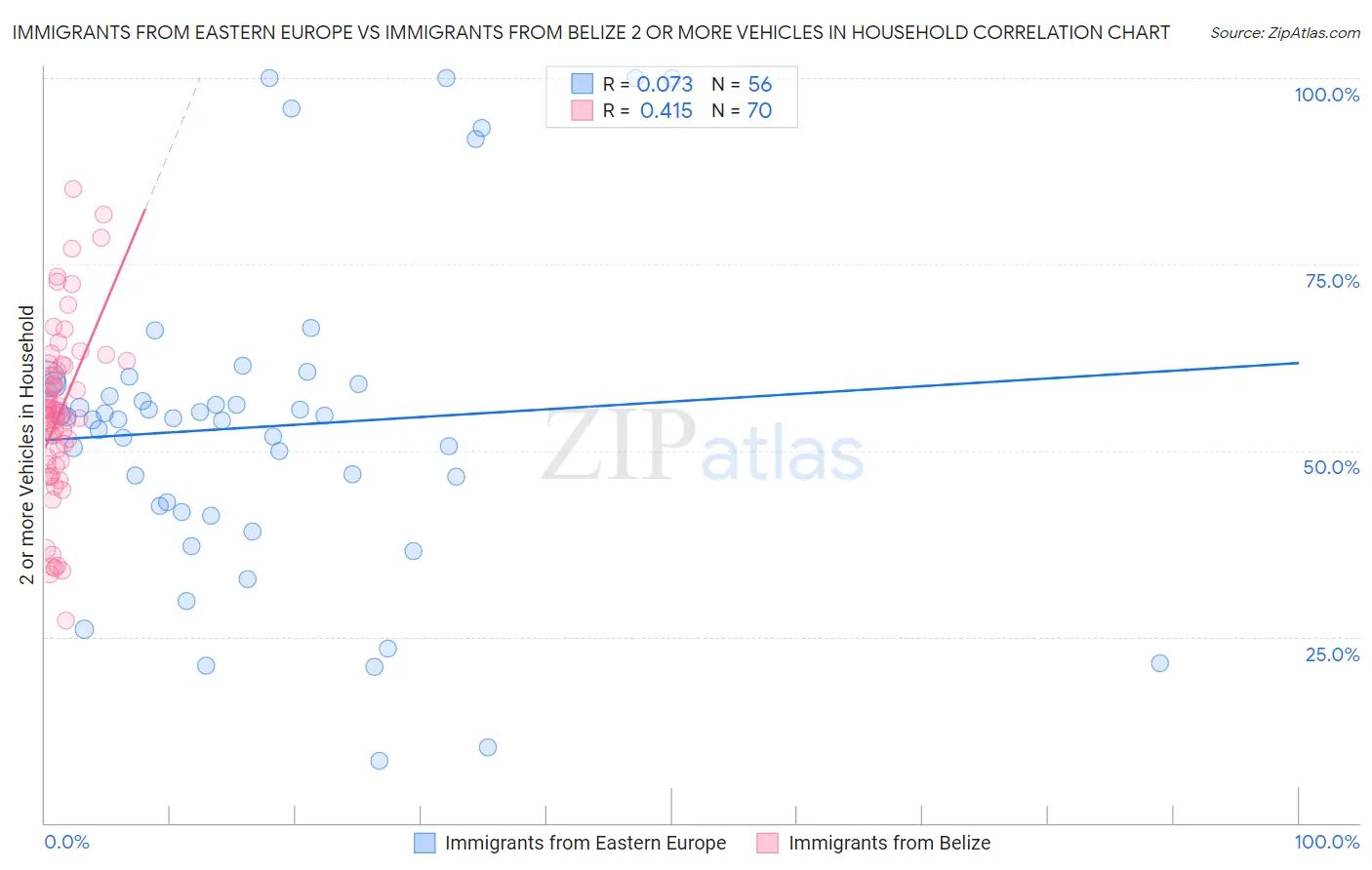 Immigrants from Eastern Europe vs Immigrants from Belize 2 or more Vehicles in Household