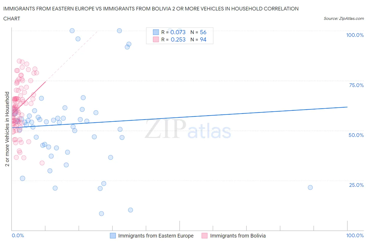 Immigrants from Eastern Europe vs Immigrants from Bolivia 2 or more Vehicles in Household