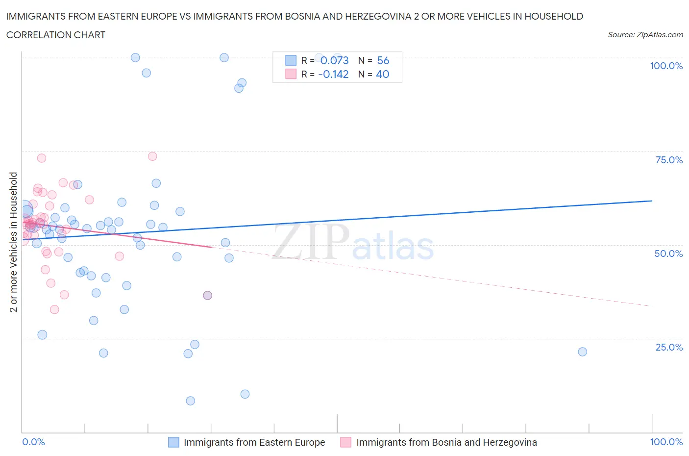 Immigrants from Eastern Europe vs Immigrants from Bosnia and Herzegovina 2 or more Vehicles in Household