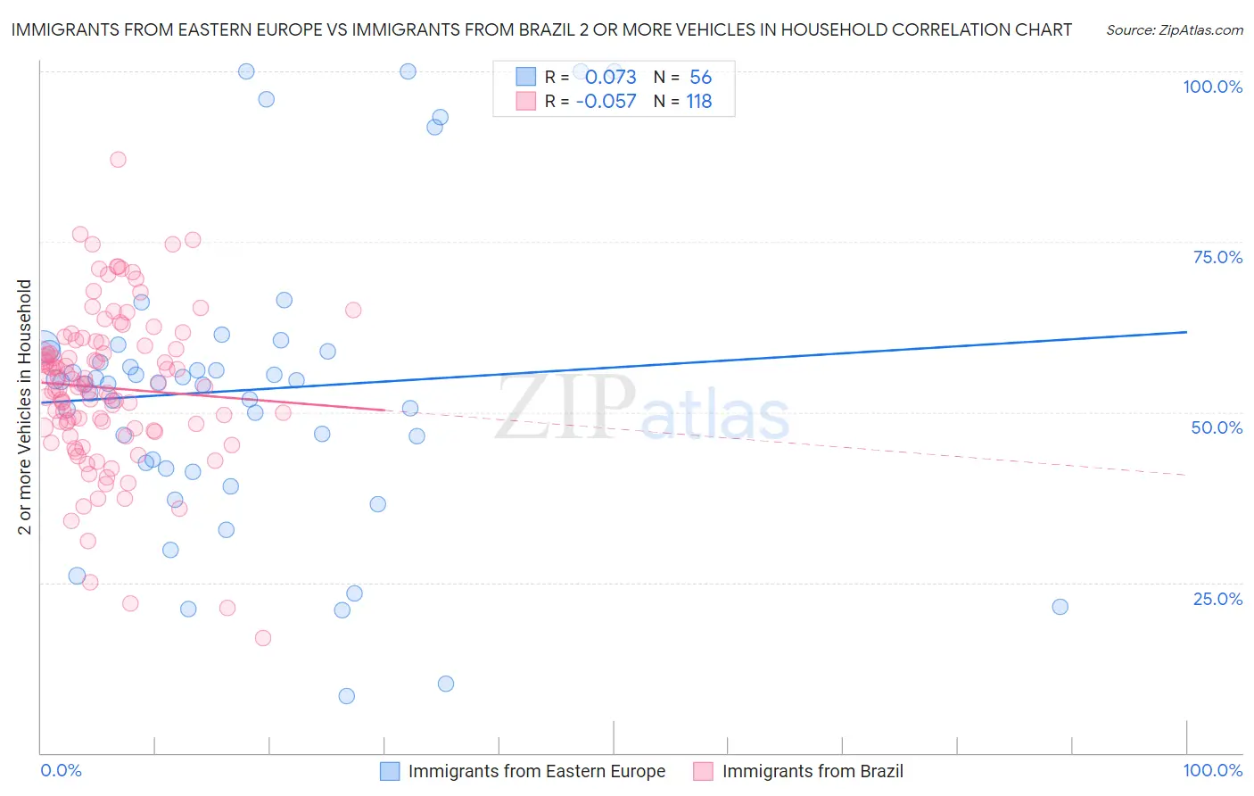 Immigrants from Eastern Europe vs Immigrants from Brazil 2 or more Vehicles in Household