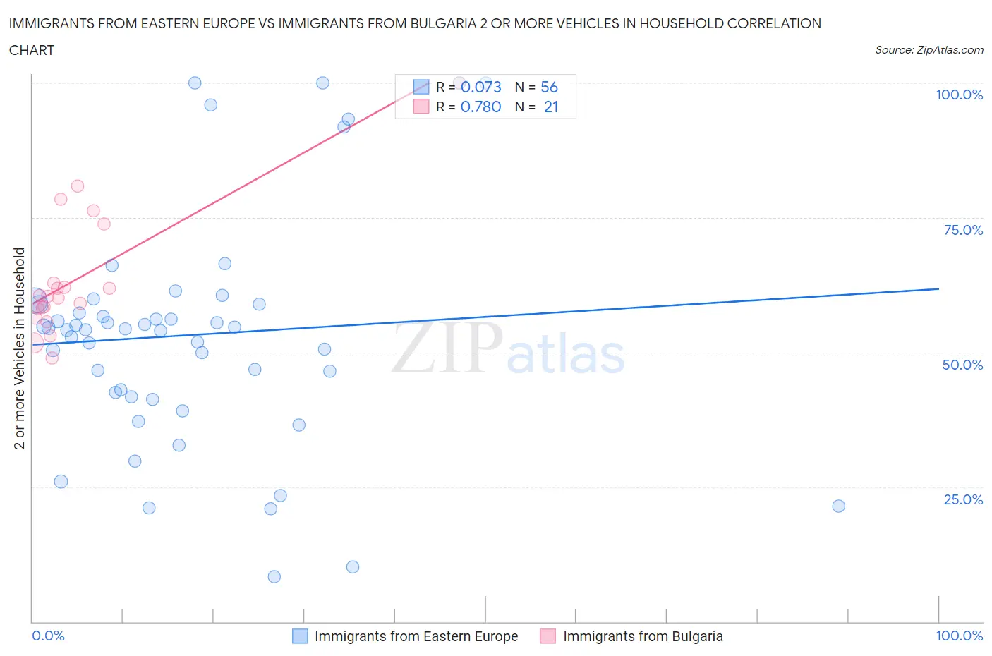 Immigrants from Eastern Europe vs Immigrants from Bulgaria 2 or more Vehicles in Household